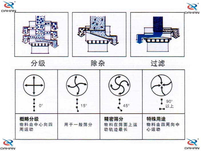 振動(dòng)電機(jī)偏心塊傾角度對(duì)應(yīng)篩分效果0°:對(duì)原料進(jìn)行粗篩分 15°用于大多數(shù)原料篩分 45°英語精細(xì)原料的篩分90°特殊用途。